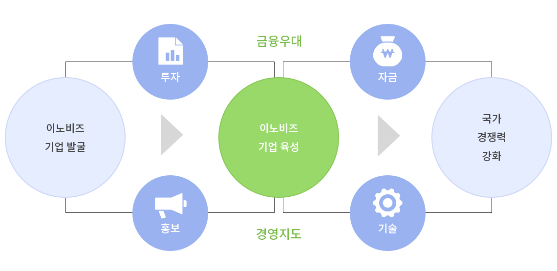 이노비즈란