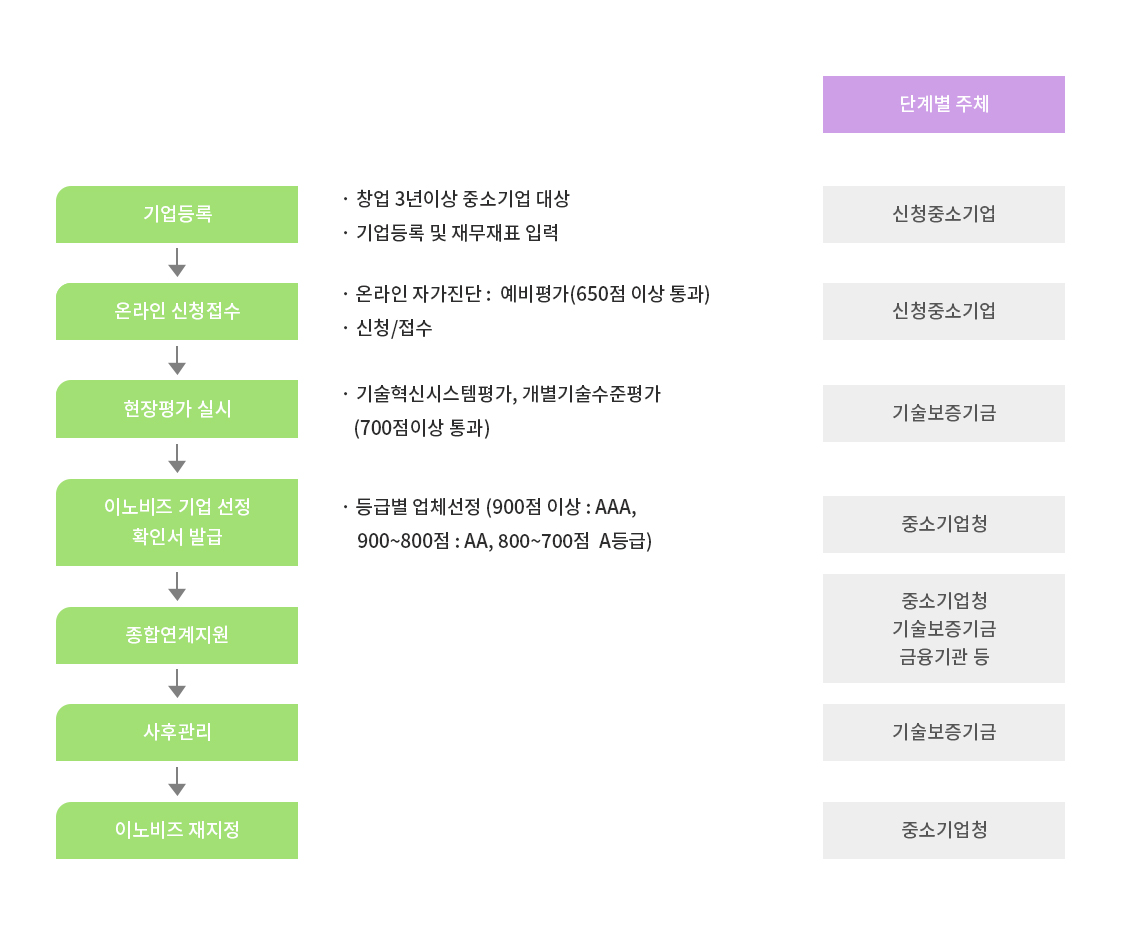 이노비즈 절차