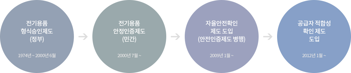 전기용품안전 관리제도 변천사