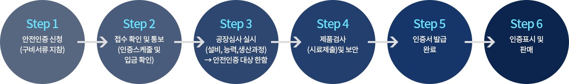 생활용품/공산품 인증절차