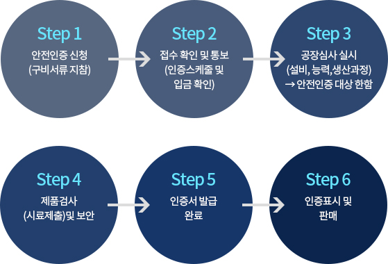 생활용품/공산품 인증절차