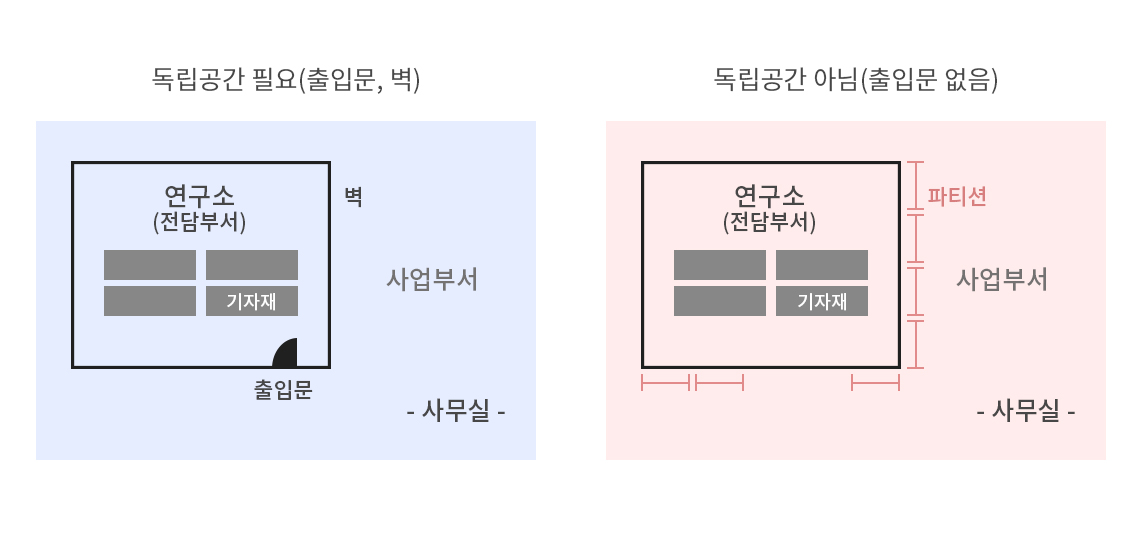 독립된 연구공간