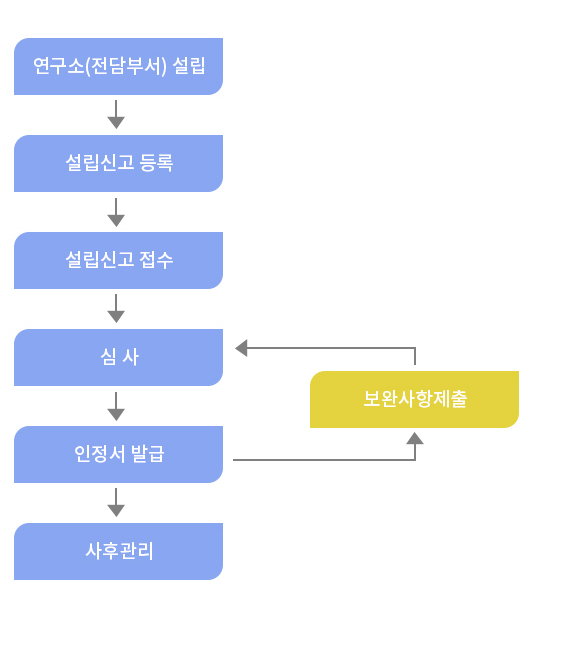인증절차