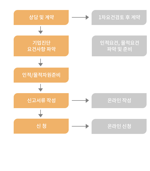 컨설팅절차