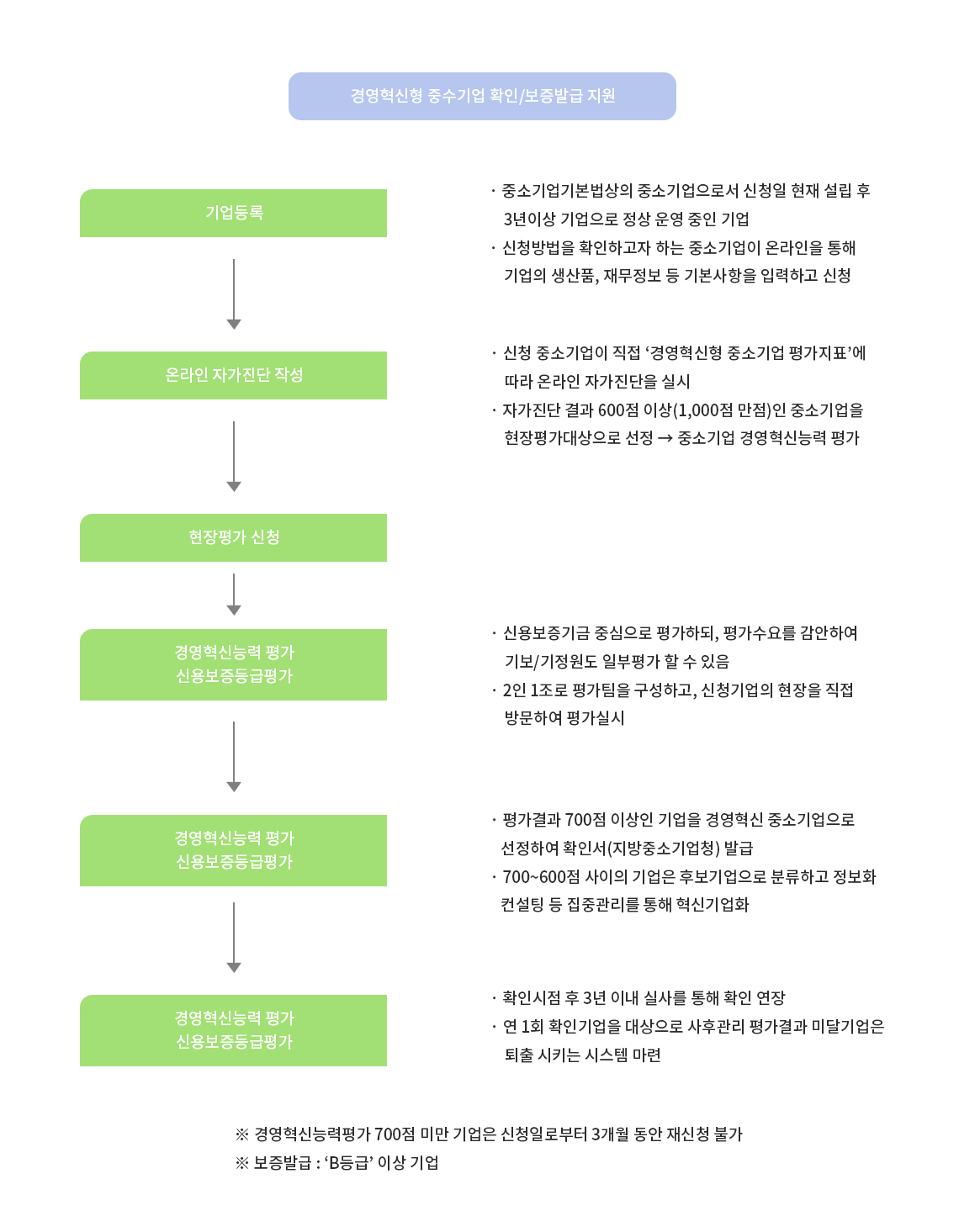 메인비즈 절차