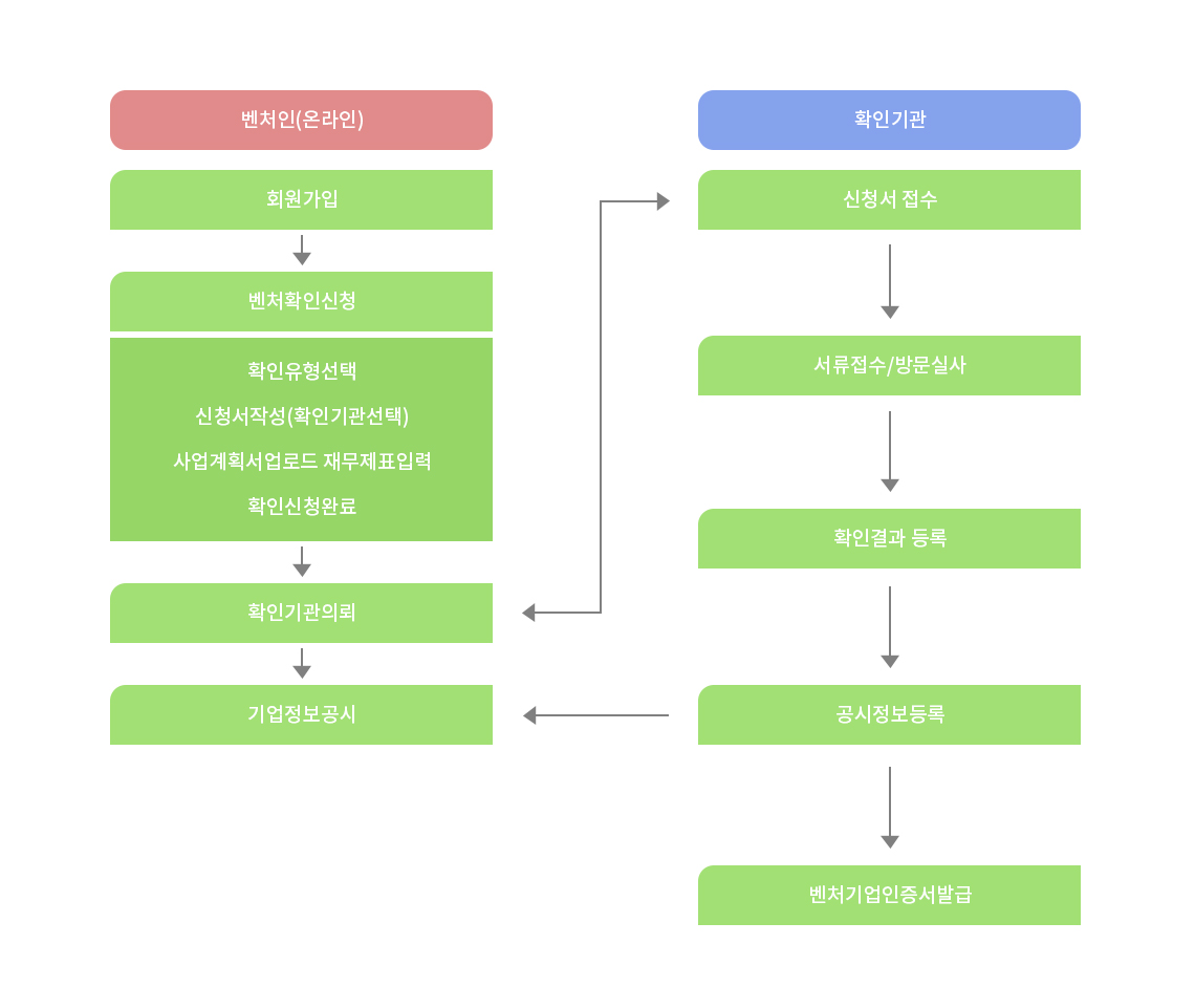 벤처기업 확인절차